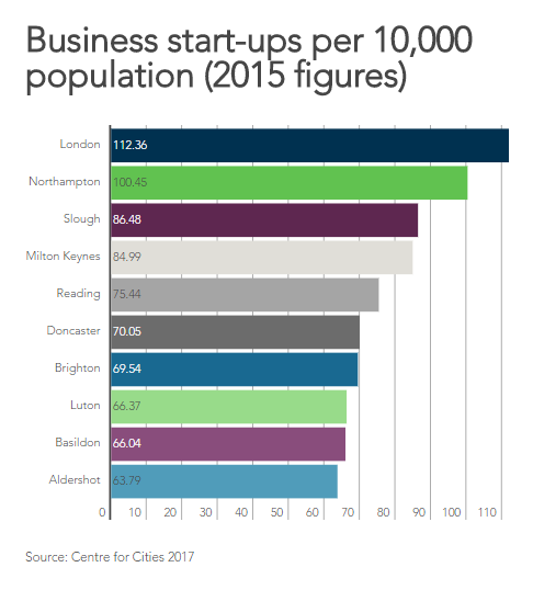 London has the highest number of business startups